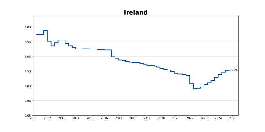 Ireland