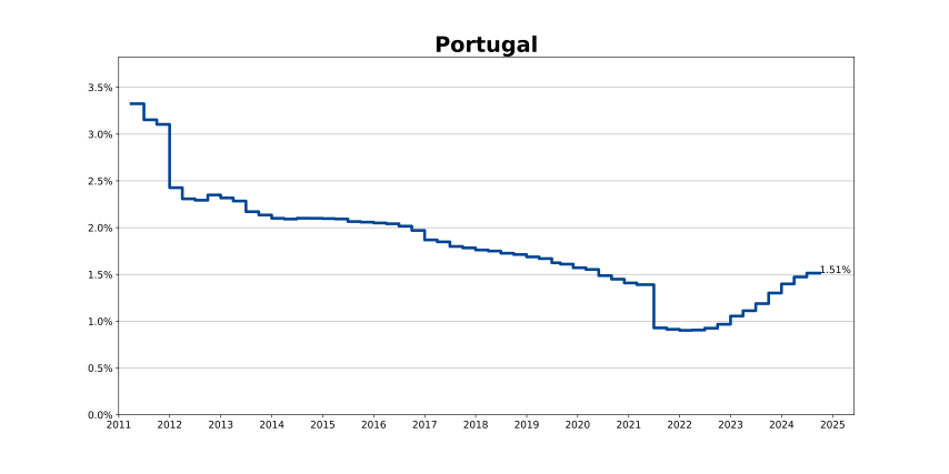 Portugal