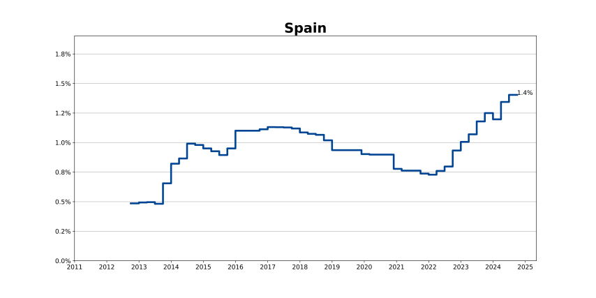 Spain