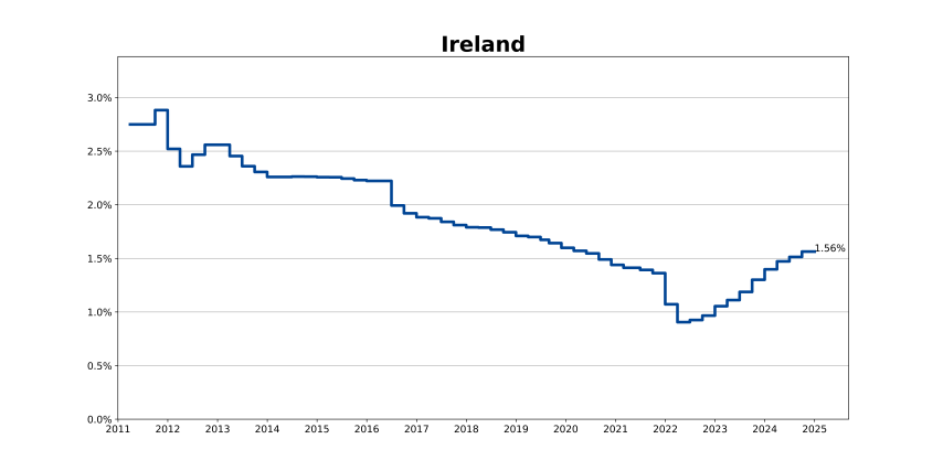 Ireland Q4 2024