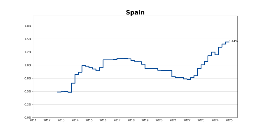 Q4 2024 Spain