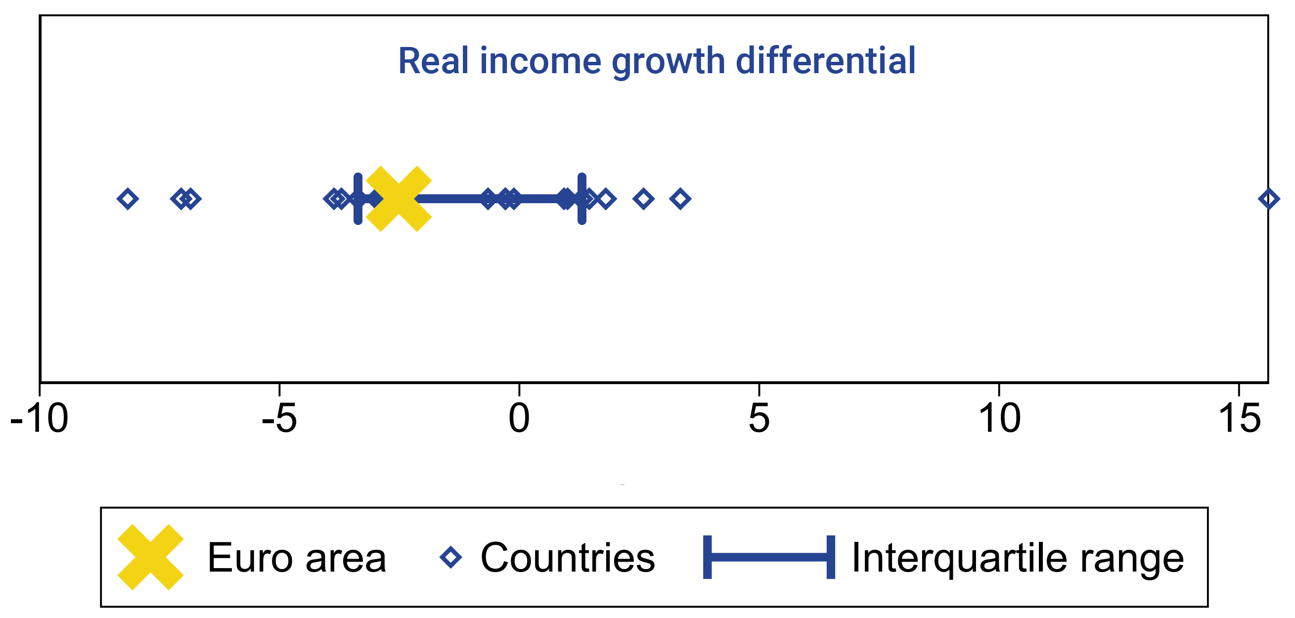 Building Resilience In Times Of Inflation Induced Inequality European   Building Resilience Fig3 Tr 