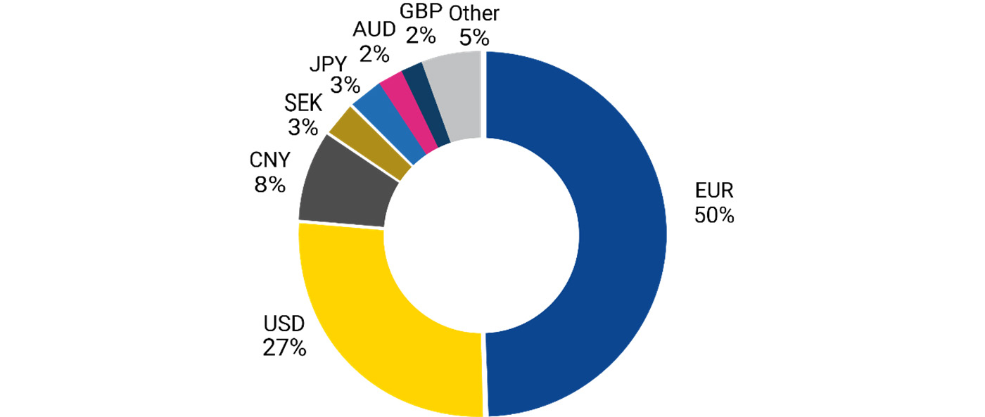 ESG by currency